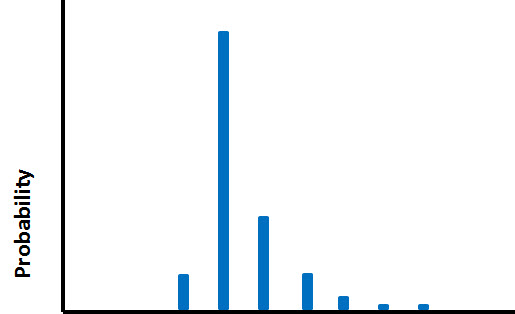 LogNormal Distribution